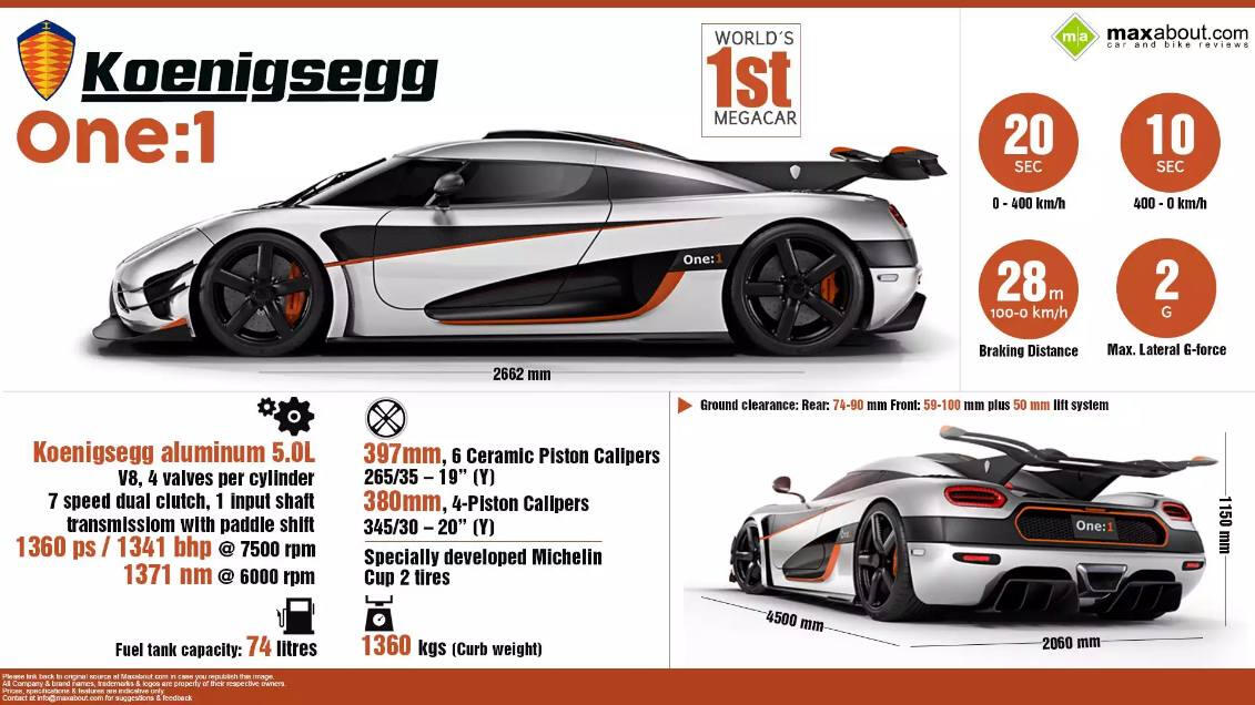 Koenigsegg One:1 Super Car
